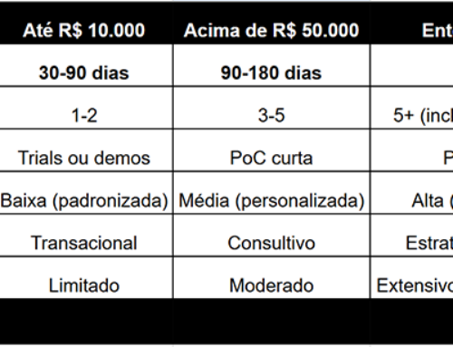 Ciclo de Vendas em Tecnologia