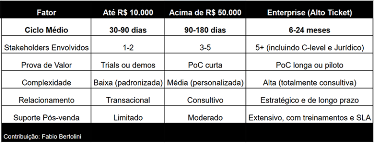 Tabela comparativa do ciclo de vendas em tecnologia por ticket: até R$ 10 mil, acima de R$ 50 mil e enterprise
