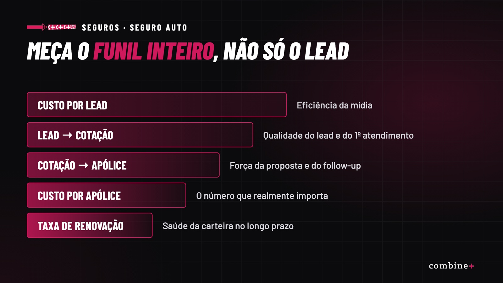 Indicadores do funil de seguro auto: custo por lead, conversões, custo por apólice e renovação