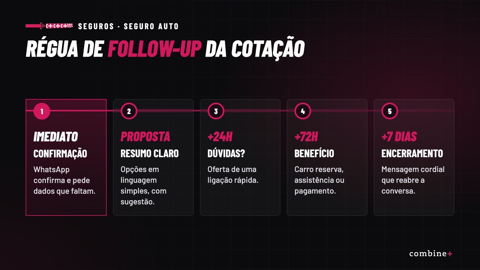 Régua de follow-up da cotação de seguro auto pelo WhatsApp