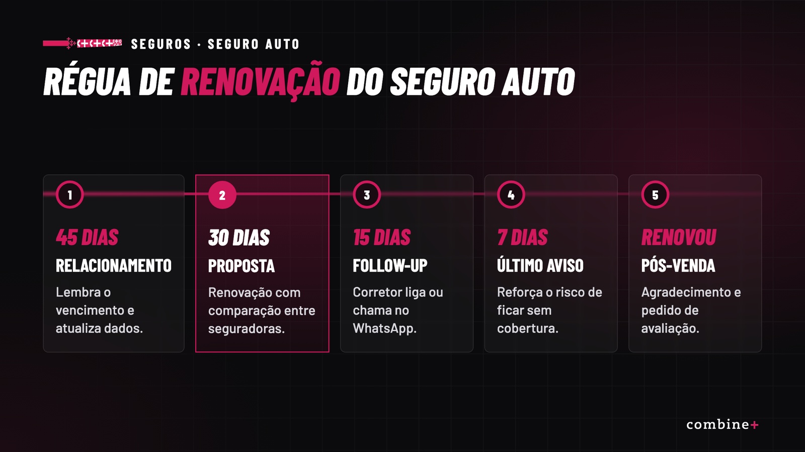 Régua de renovação do seguro auto: 45, 30, 15 e 7 dias antes do vencimento