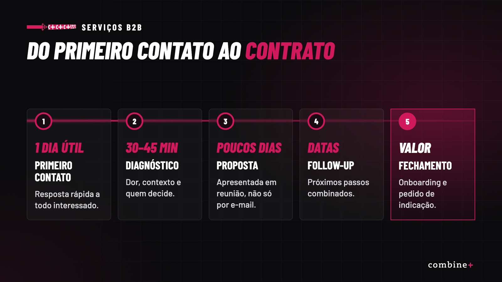 Jornada de vendas de serviços B2B do primeiro contato ao contrato